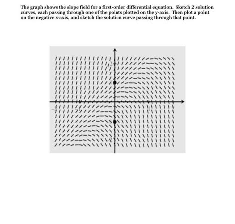 Solved The Graph Shows The Slope Field For A First Order Chegg