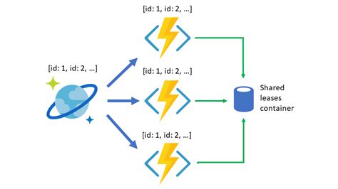 Create Multiple Independent Azure Functions Triggers For Azure Cosmos