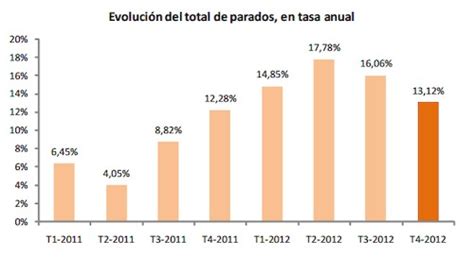 Porcentaje De Desempleo En Espa A Actualizado Noviembre