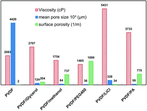 Comparison of PVDF membrane with modified PVDF membrane by various... | Download Scientific Diagram