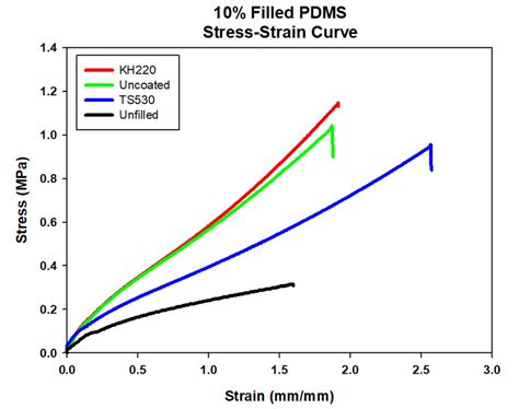 Stress Strain Curve Of Unfilled And 10 Filled Pdms With Three Filler