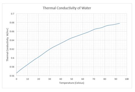 Water Conductivity Vs Temperature Chart