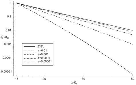 Log Log Plot Of The Radial Profiles Of The Magnetic Field Strength B