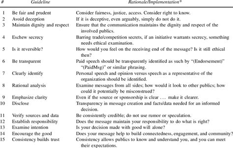 Ethical Guidelines For Using Social Media Download Table