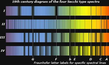 Spectral Classification Of Stars