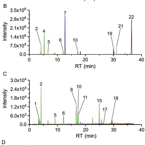 Extracted Ion Chromatograms Eic Of A B Fspc And C D Pspc Four Download Scientific