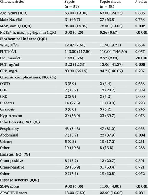 Comparison Of Clinical Data Characteristics And Baseline Data Between