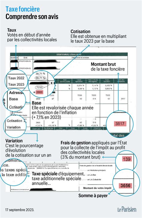 Taxe foncière comment décrypter son avis dimpôt Le Parisien