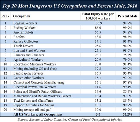 EconomicPolicyJournal.com: Top 20 Most Dangerous Jobs