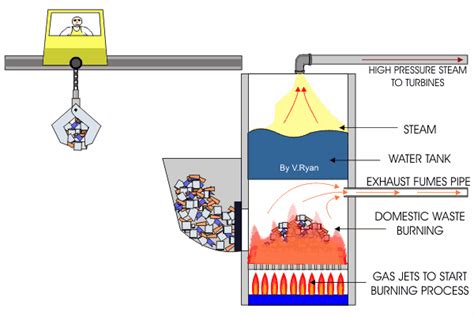 Bio Fuels Burning Domestic Waste