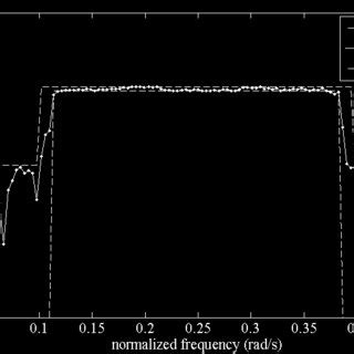 Passband filter evolution | Download Scientific Diagram