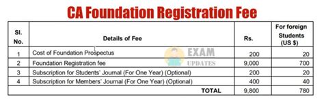 CA Foundation 2025 ICAI Online Application Eligibility Fee