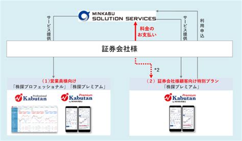 「株探プロフェッショナル」「株探プレミアム」とのバンドル化開始のお知らせ｜ミンカブのプレスリリース