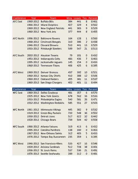 Nfl Regular Season Win Loss Records 2002 2012 R Nfl