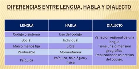 Hacer Un Cuadro Comparativo De Los Terminos Lengua Lenguaje Y Dialecto