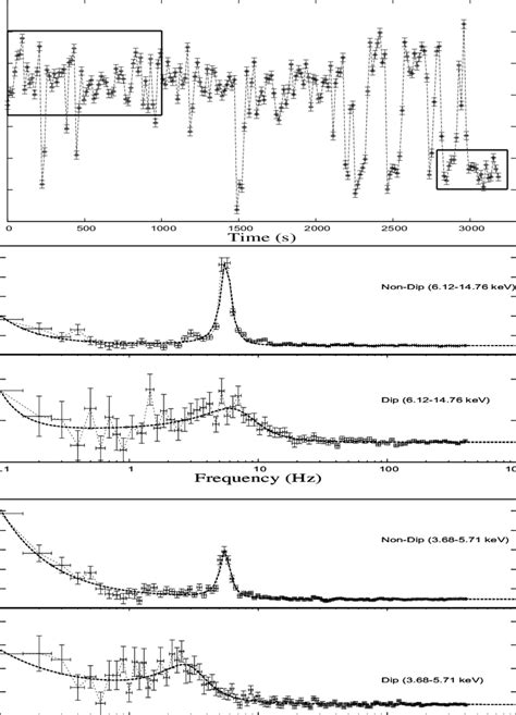 Top Pca S Bin Light Curve In The Kev Band The Boxes Show The