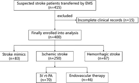 Figure 1 From Design And Validation Of A New Scale For Prehospital