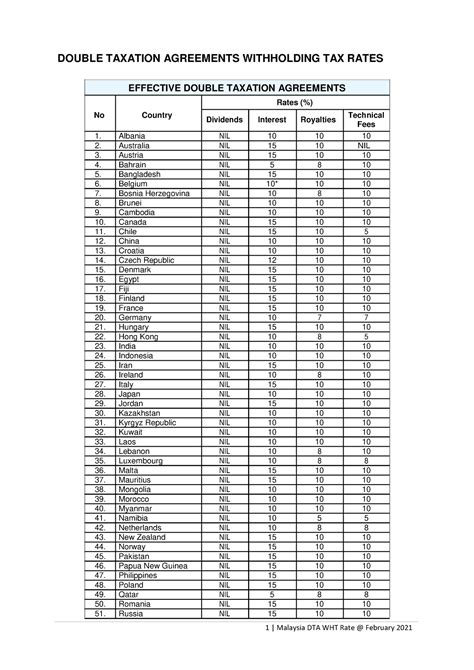 DTA WHT Rates DOUBLE TAXATION AGREEMENTS WITHHOLDING TAX RATES