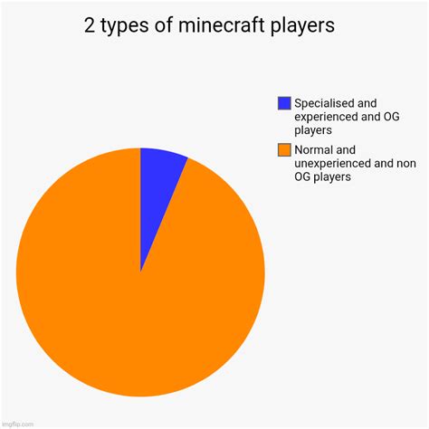 2 Types Of Minecraft Players Imgflip