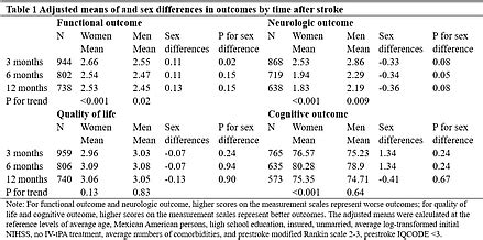 Abstract WP119 Sex Differences In Longitudinal Functional