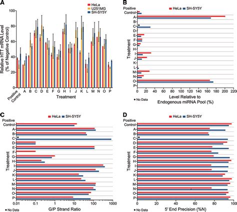 Human Htt Mrna Lowering And Pri Amirna Processing In Vitro Hela Download Scientific Diagram