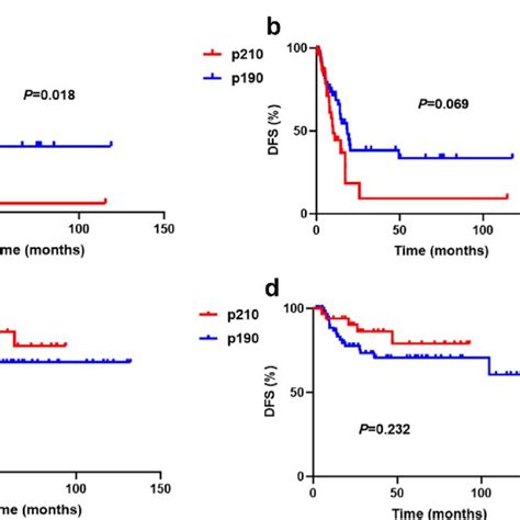 Frequency And Spectrum Of Bcr Abl1 Mutations By Transcript Type A Download Scientific Diagram