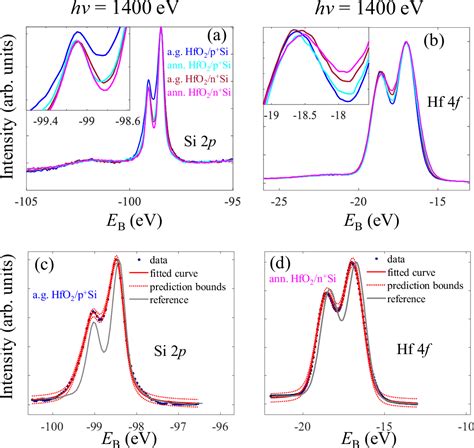 Figure From Band Bending And K Resolved Band Offsets At The Hfo N