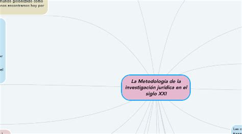 La Metodología de la investigación jurídica en el MindMeister Mapa