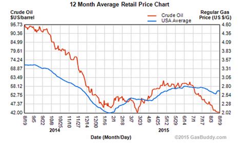 Barrel Of Oil Vs Gas Price Chart - Chart Walls