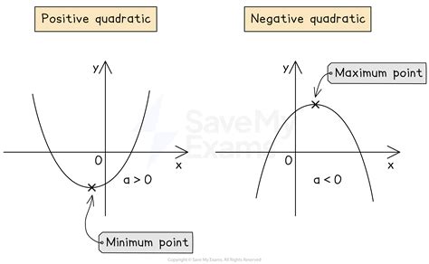 quadratic graph