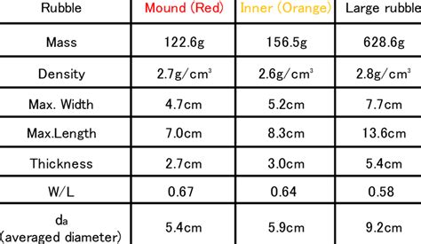 Size Of Utilized Rubble Download Table