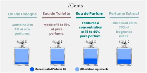 Perfume Vs Cologne Vs EDT Vs EDP Differences Explained 7Gents