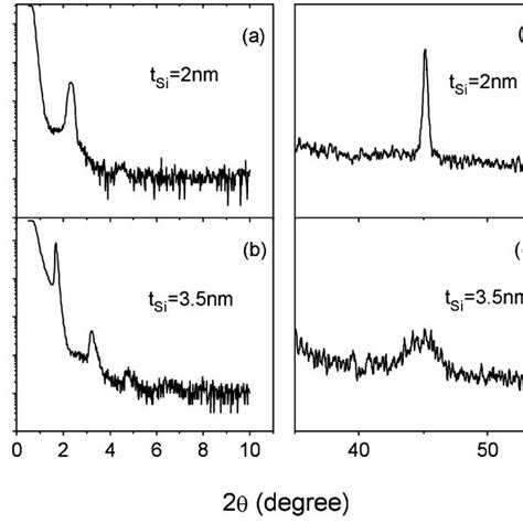 Low Angle And High Angle X Ray Diffraction Patterns Of Fe 3