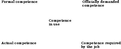 7.: Different meanings of occupational competence | Download Scientific ...