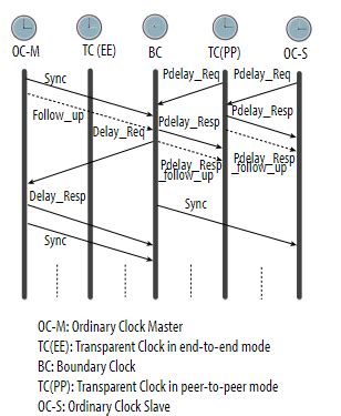 switching query  ptp transparent clock network engineering stack
