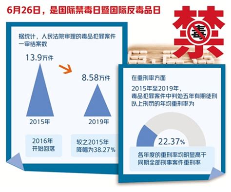 毒品犯罪案件的重刑率明显高于同期全部刑事案件——禁毒无禁区 涉毒必严惩海口网