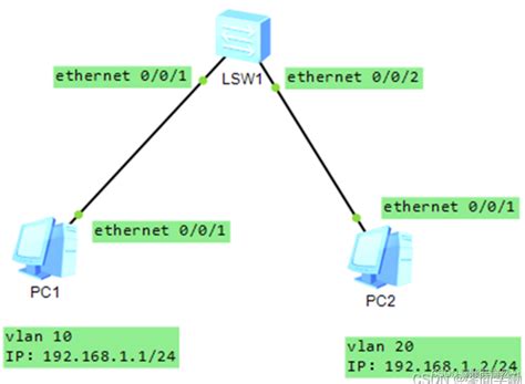 使用ensp搭建基础ip网络 和 单交换机与vlan分布实验（二层三层）基于 Ensp 的 Ip 地址与子网划分 Csdn博客