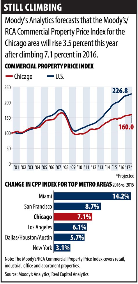 Chicago commercial property values rise again, Moody's/Real Capital