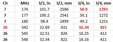 Dipole Antenna Length Tests - The Solid Signal Blog