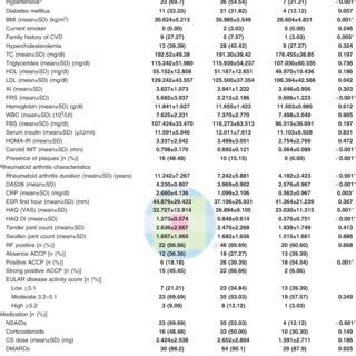 Age, cardiovascular risk factor, disease-related characteristics, and... | Download Table