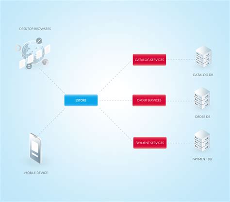 Microservices Architecture Pros Cons Examples And Best Practices