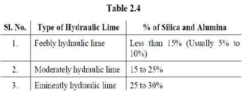 Civil Engineering Materials Lime