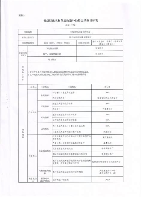 曲阳县人民政府——关于下达2021年省级财政农村危房改造补助资金预算的通知—冀财社 2021 75号