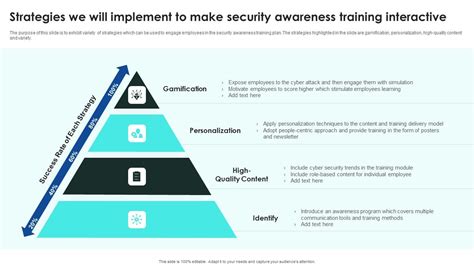 Implementing Cybersecurity Awareness Program To Prevent Attacks