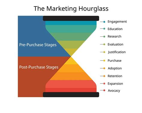 The Marketing Hourglass Shows The Progression Of How Customers Move Through Levels Of Engagement