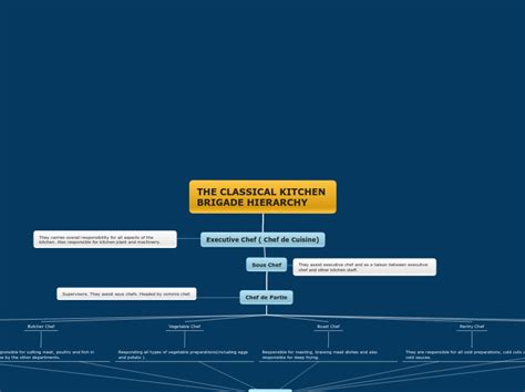 The Classical Kitchen Brigade Hierarchy Mind Map