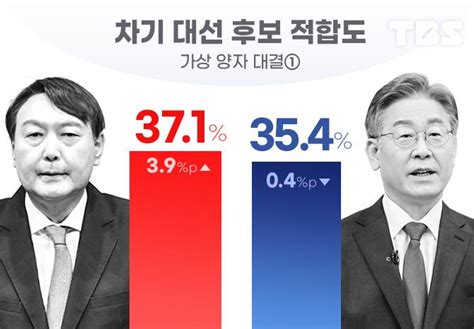 이재명· 윤석열· 홍준표 차기 대선 가상양자 대결서 접전 서울특별시 미디어재단 Tbs