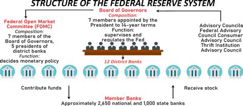 Decoding The Structure Of The Federal Reserve System 🏦