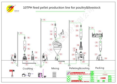 Poultry Feed Manufacturing Process Flow Chart A Visual Reference Of