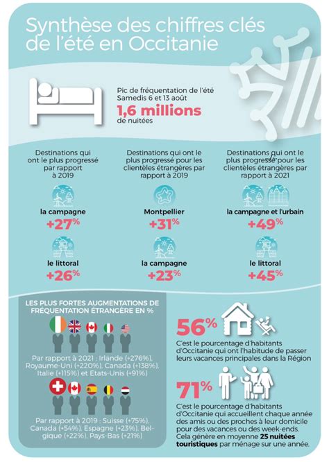 Occitanie Bilan De La Saison Touristique La Saison Estivale 2022